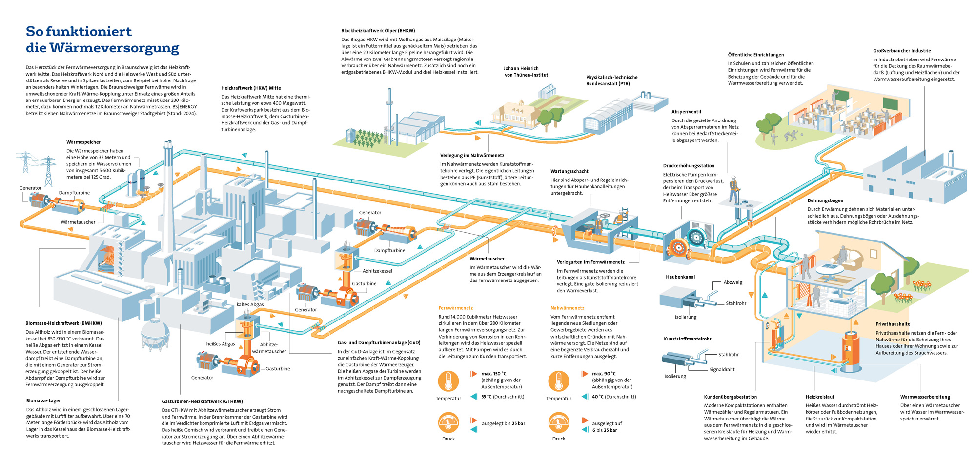Detaillierte Infografik, die das System der Fern- und Nahwärmeversorgung von den Kraftwerken über das Leitungsnetz bis zu den Endverbrauchern veranschaulicht.