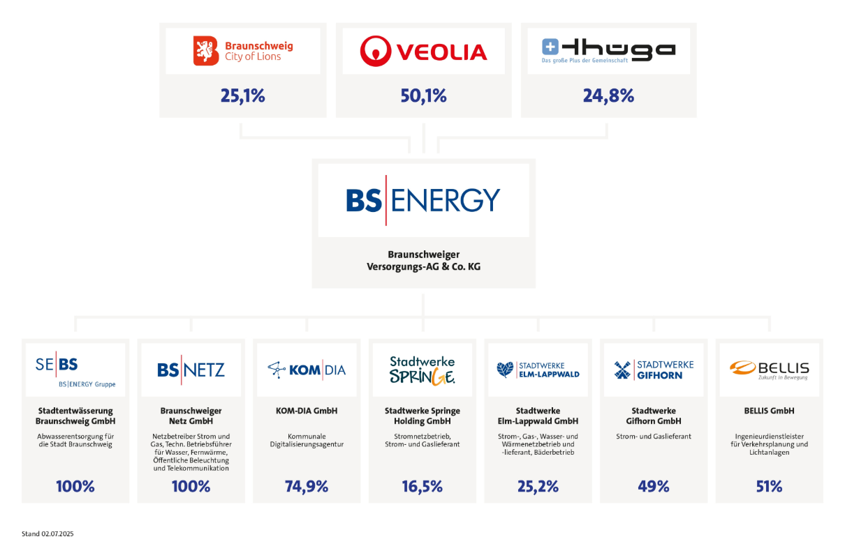 Organigramm der BS|ENERGY: Anteilseigner (Braunschweig, Veolia, Thüga) und sieben Tochterfirmen.