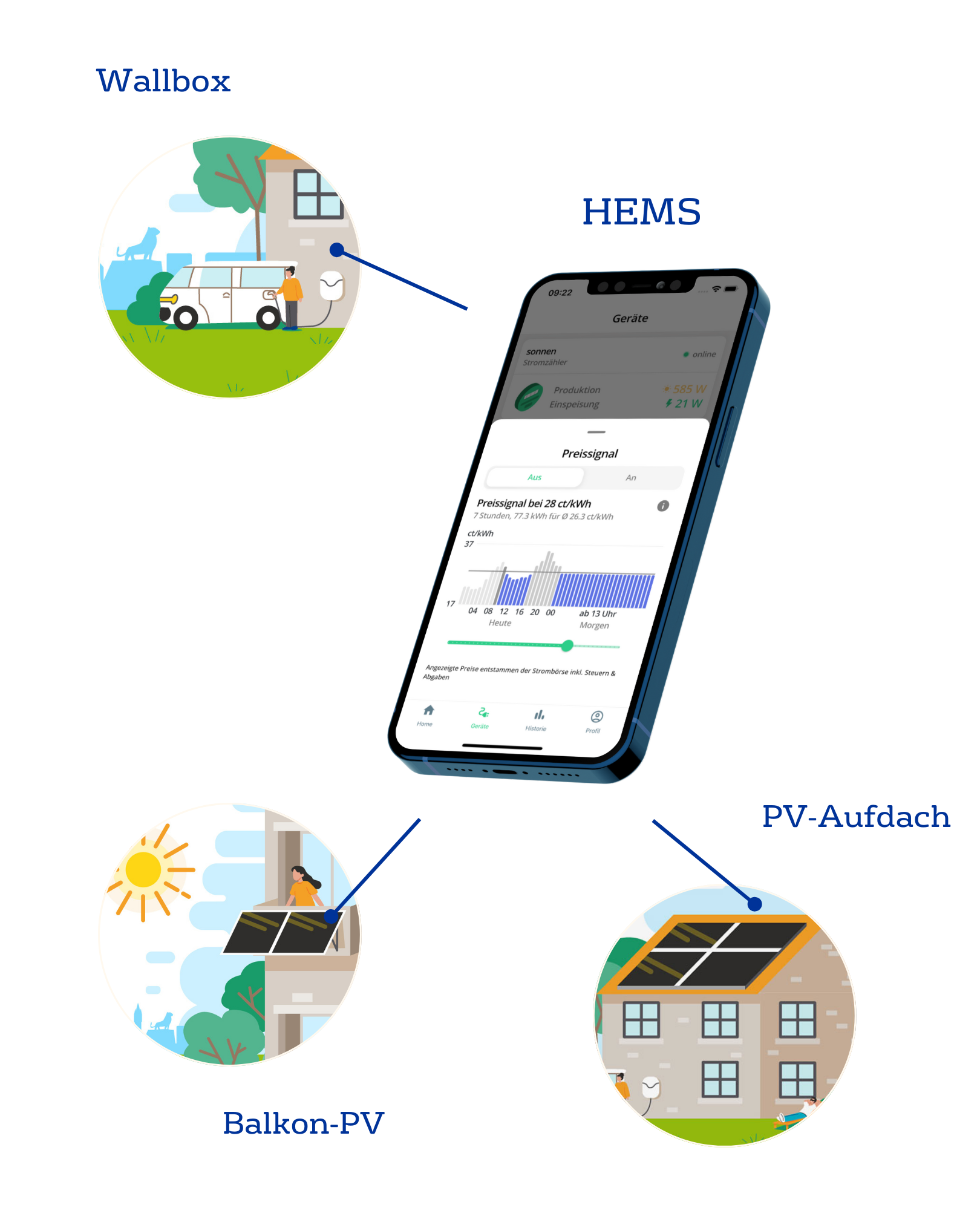 Grafik zeigt ein Smartphone mit einer Home-Energy-Management-System-App, umgeben von Symbolen für Elektroauto, Solarpanel und Haus mit Batteriespeicher, verbunden durch Pfeile.